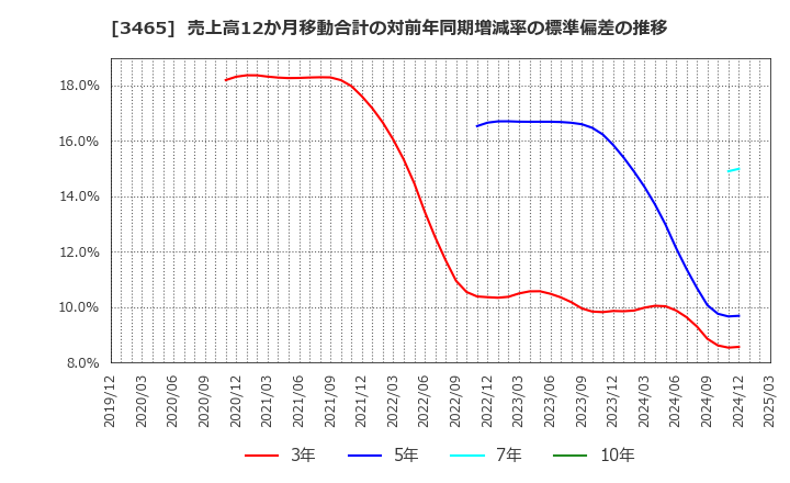 3465 ケイアイスター不動産(株): 売上高12か月移動合計の対前年同期増減率の標準偏差の推移