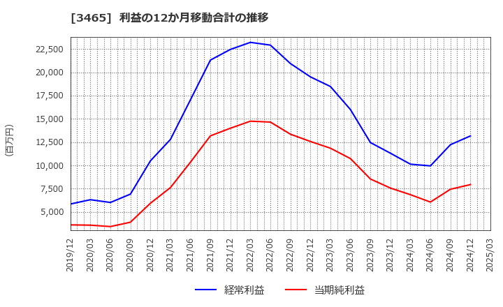 3465 ケイアイスター不動産(株): 利益の12か月移動合計の推移