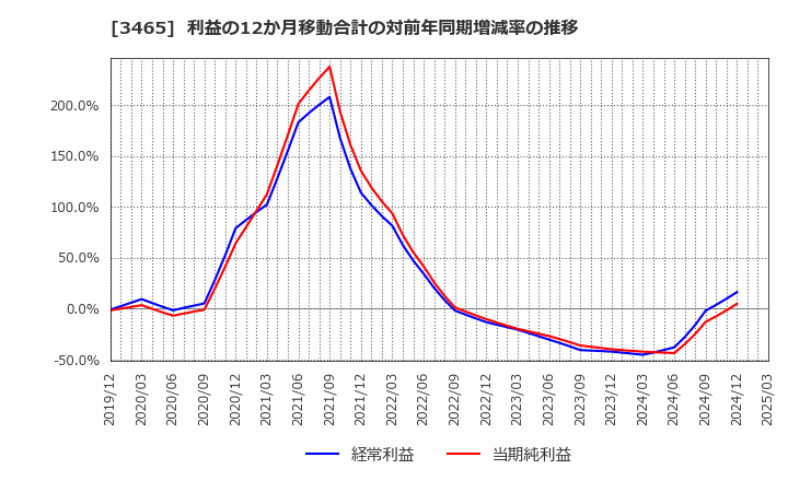 3465 ケイアイスター不動産(株): 利益の12か月移動合計の対前年同期増減率の推移