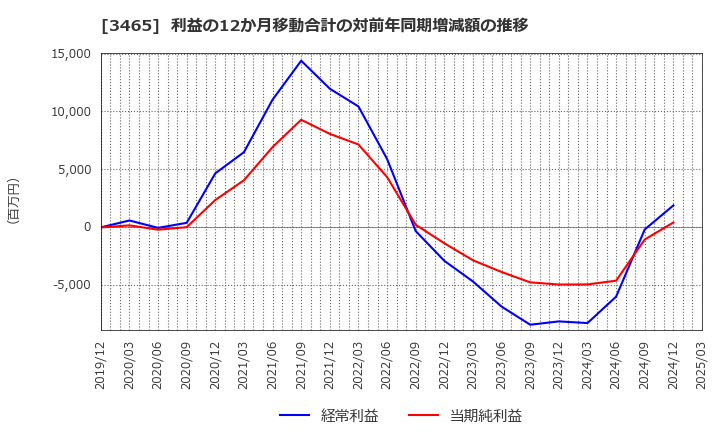 3465 ケイアイスター不動産(株): 利益の12か月移動合計の対前年同期増減額の推移
