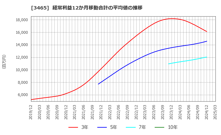 3465 ケイアイスター不動産(株): 経常利益12か月移動合計の平均値の推移
