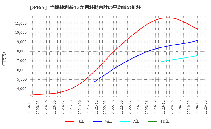 3465 ケイアイスター不動産(株): 当期純利益12か月移動合計の平均値の推移