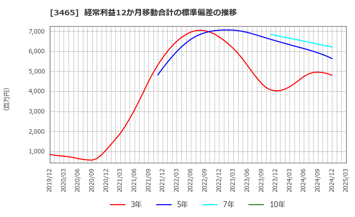 3465 ケイアイスター不動産(株): 経常利益12か月移動合計の標準偏差の推移