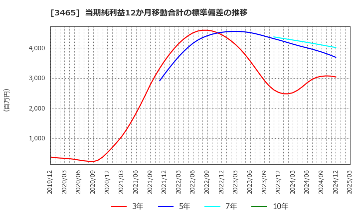 3465 ケイアイスター不動産(株): 当期純利益12か月移動合計の標準偏差の推移