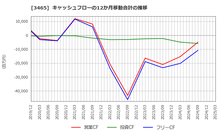 3465 ケイアイスター不動産(株): キャッシュフローの12か月移動合計の推移