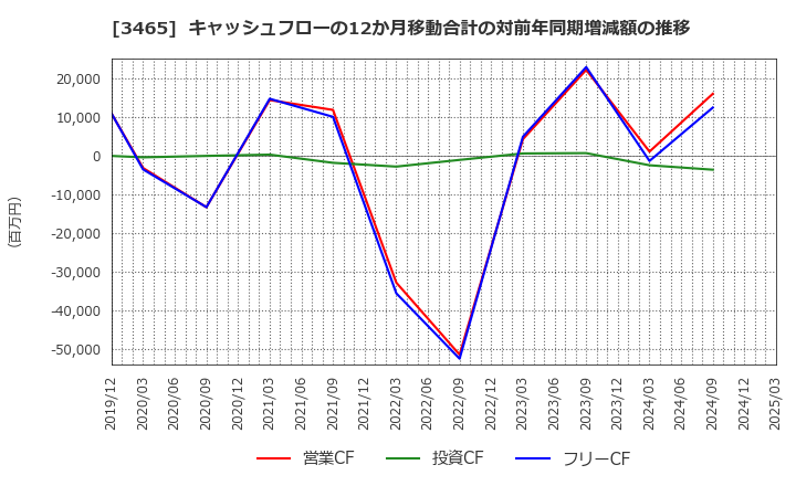 3465 ケイアイスター不動産(株): キャッシュフローの12か月移動合計の対前年同期増減額の推移