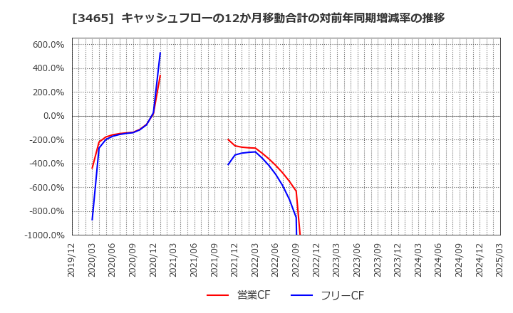 3465 ケイアイスター不動産(株): キャッシュフローの12か月移動合計の対前年同期増減率の推移