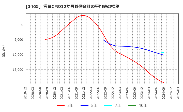 3465 ケイアイスター不動産(株): 営業CFの12か月移動合計の平均値の推移