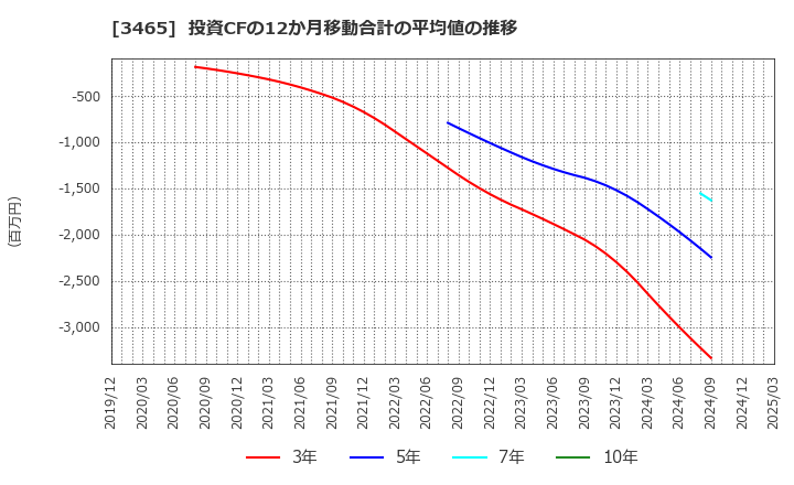 3465 ケイアイスター不動産(株): 投資CFの12か月移動合計の平均値の推移