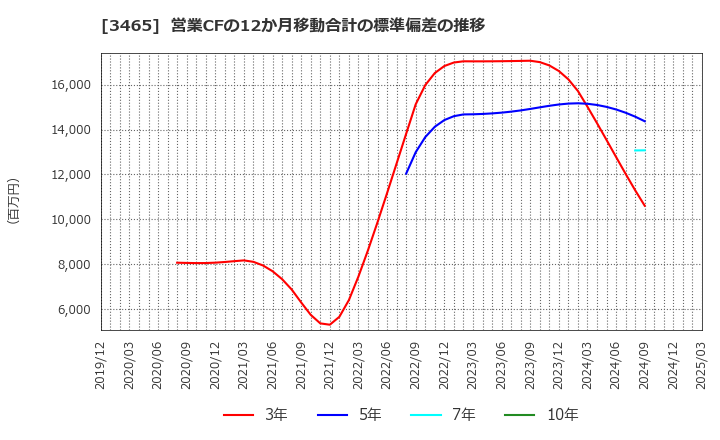 3465 ケイアイスター不動産(株): 営業CFの12か月移動合計の標準偏差の推移