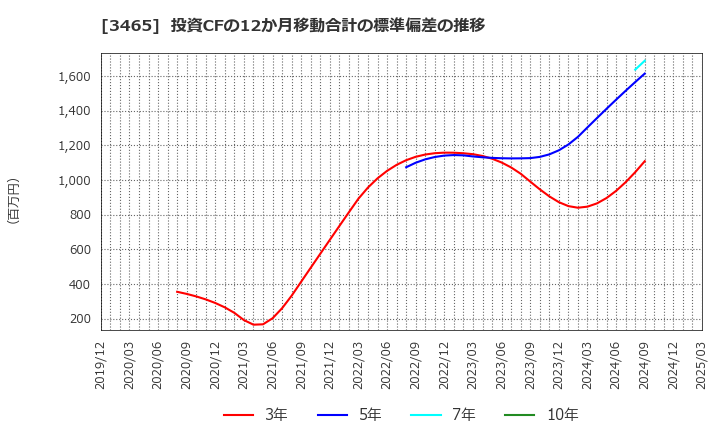 3465 ケイアイスター不動産(株): 投資CFの12か月移動合計の標準偏差の推移