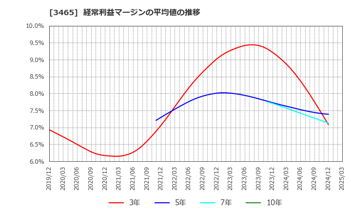 3465 ケイアイスター不動産(株): 経常利益マージンの平均値の推移