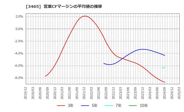3465 ケイアイスター不動産(株): 営業CFマージンの平均値の推移