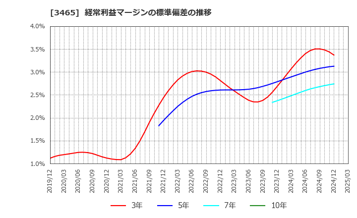 3465 ケイアイスター不動産(株): 経常利益マージンの標準偏差の推移
