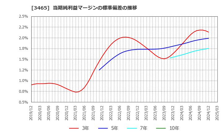 3465 ケイアイスター不動産(株): 当期純利益マージンの標準偏差の推移