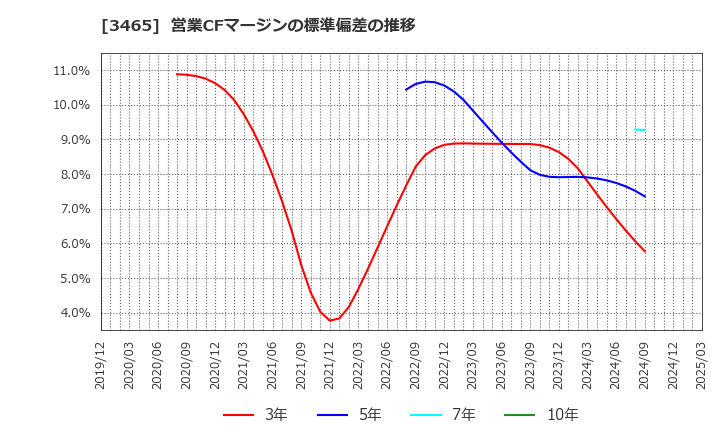 3465 ケイアイスター不動産(株): 営業CFマージンの標準偏差の推移