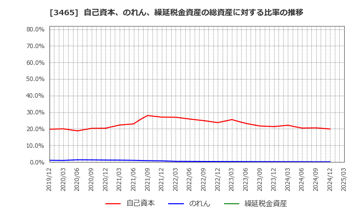 3465 ケイアイスター不動産(株): 自己資本、のれん、繰延税金資産の総資産に対する比率の推移