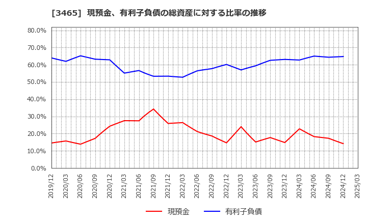 3465 ケイアイスター不動産(株): 現預金、有利子負債の総資産に対する比率の推移