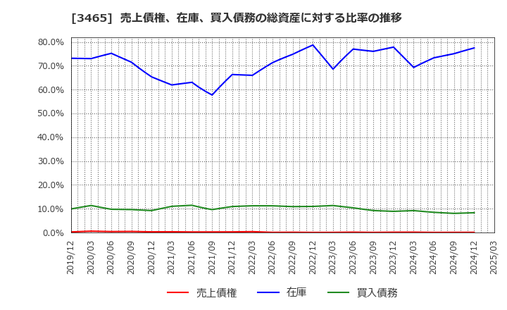 3465 ケイアイスター不動産(株): 売上債権、在庫、買入債務の総資産に対する比率の推移