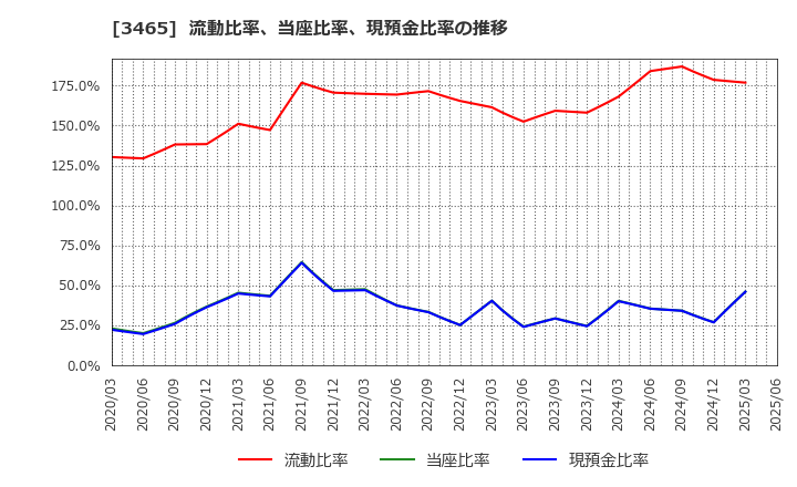 3465 ケイアイスター不動産(株): 流動比率、当座比率、現預金比率の推移