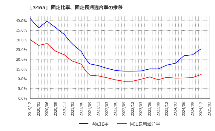 3465 ケイアイスター不動産(株): 固定比率、固定長期適合率の推移