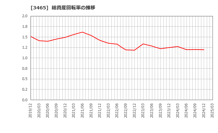 3465 ケイアイスター不動産(株): 総資産回転率の推移