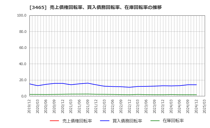 3465 ケイアイスター不動産(株): 売上債権回転率、買入債務回転率、在庫回転率の推移