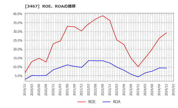 3467 アグレ都市デザイン(株): ROE、ROAの推移