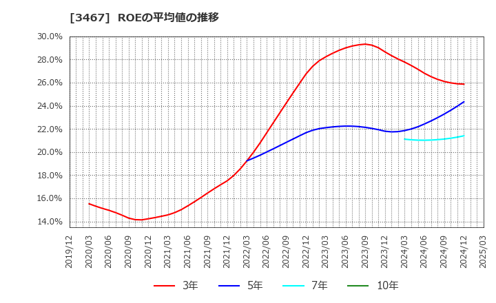 3467 アグレ都市デザイン(株): ROEの平均値の推移