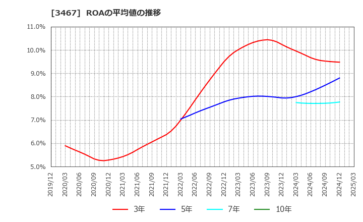 3467 アグレ都市デザイン(株): ROAの平均値の推移