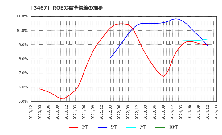 3467 アグレ都市デザイン(株): ROEの標準偏差の推移