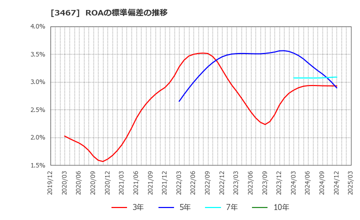 3467 アグレ都市デザイン(株): ROAの標準偏差の推移