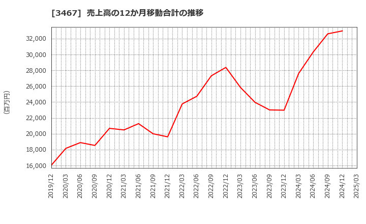 3467 アグレ都市デザイン(株): 売上高の12か月移動合計の推移