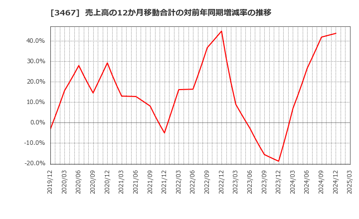 3467 アグレ都市デザイン(株): 売上高の12か月移動合計の対前年同期増減率の推移