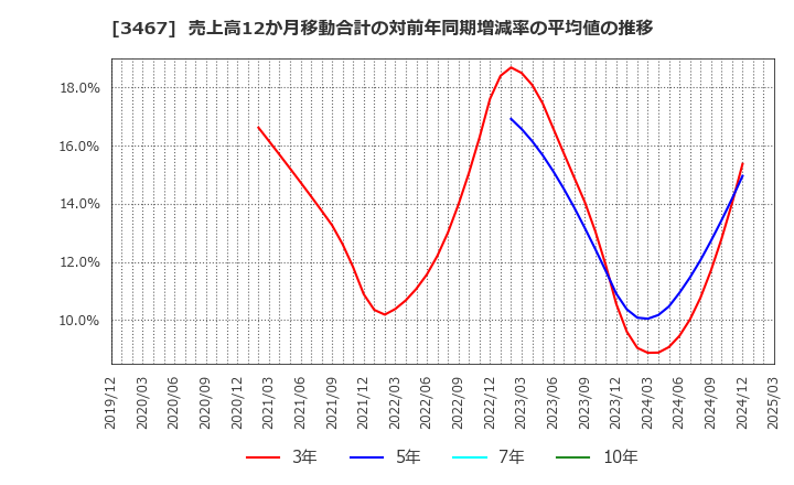 3467 アグレ都市デザイン(株): 売上高12か月移動合計の対前年同期増減率の平均値の推移