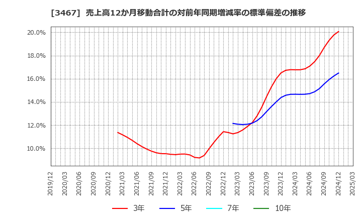 3467 アグレ都市デザイン(株): 売上高12か月移動合計の対前年同期増減率の標準偏差の推移