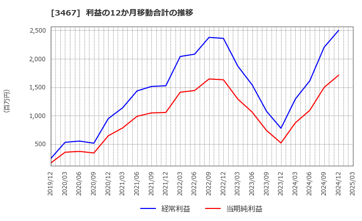3467 アグレ都市デザイン(株): 利益の12か月移動合計の推移