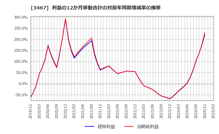 3467 アグレ都市デザイン(株): 利益の12か月移動合計の対前年同期増減率の推移