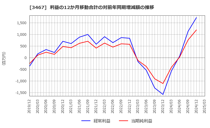 3467 アグレ都市デザイン(株): 利益の12か月移動合計の対前年同期増減額の推移