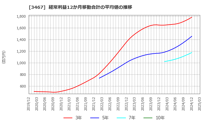 3467 アグレ都市デザイン(株): 経常利益12か月移動合計の平均値の推移