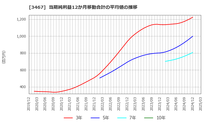 3467 アグレ都市デザイン(株): 当期純利益12か月移動合計の平均値の推移