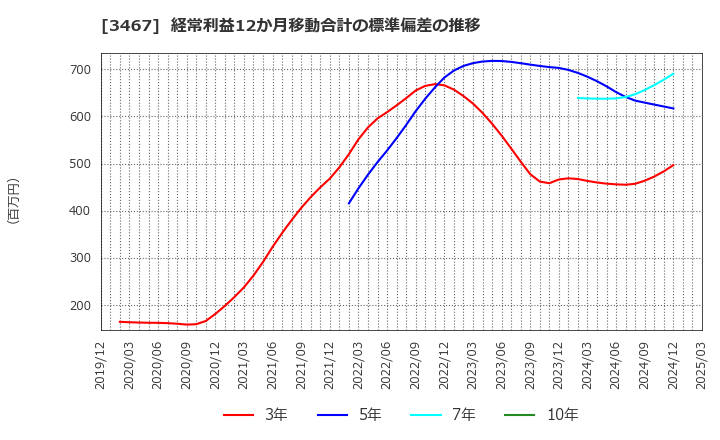3467 アグレ都市デザイン(株): 経常利益12か月移動合計の標準偏差の推移