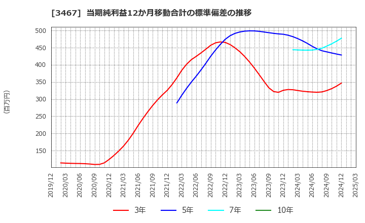3467 アグレ都市デザイン(株): 当期純利益12か月移動合計の標準偏差の推移