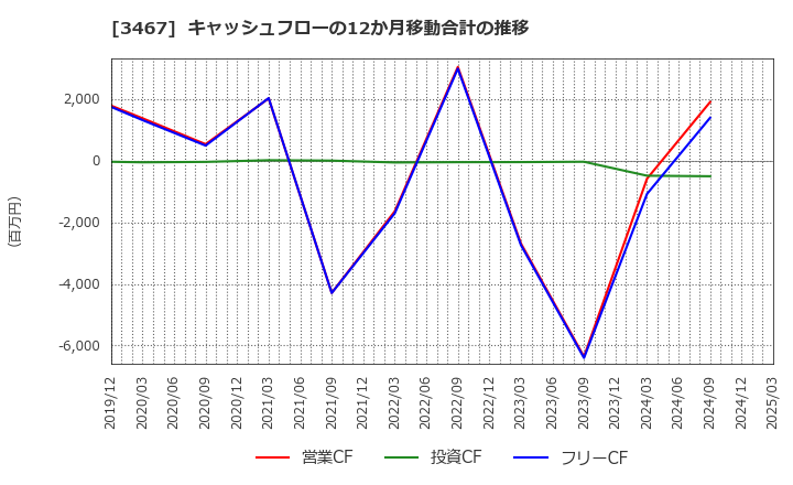 3467 アグレ都市デザイン(株): キャッシュフローの12か月移動合計の推移
