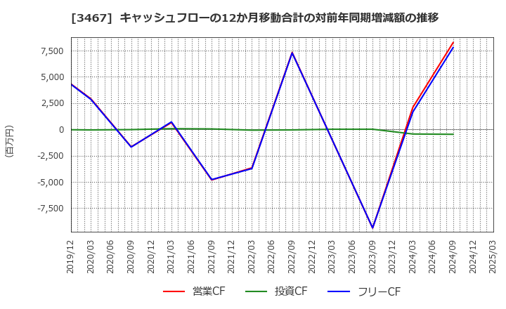3467 アグレ都市デザイン(株): キャッシュフローの12か月移動合計の対前年同期増減額の推移