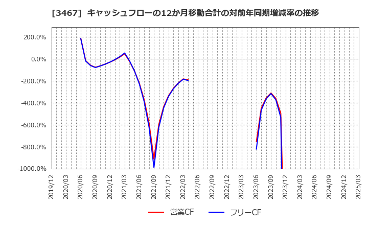 3467 アグレ都市デザイン(株): キャッシュフローの12か月移動合計の対前年同期増減率の推移