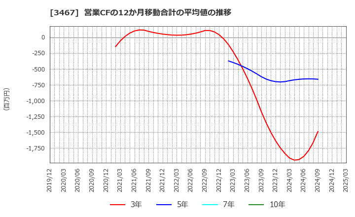 3467 アグレ都市デザイン(株): 営業CFの12か月移動合計の平均値の推移