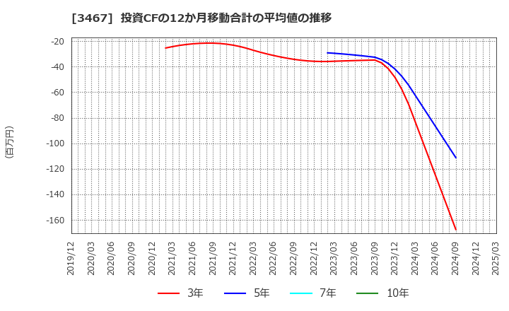 3467 アグレ都市デザイン(株): 投資CFの12か月移動合計の平均値の推移