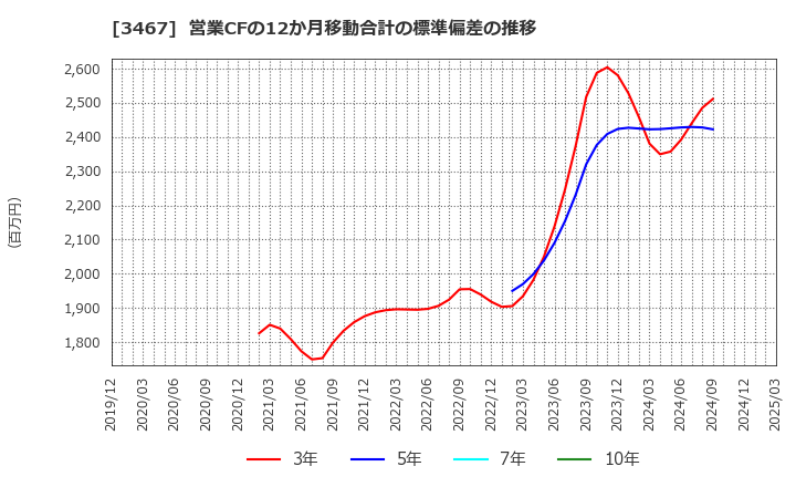 3467 アグレ都市デザイン(株): 営業CFの12か月移動合計の標準偏差の推移