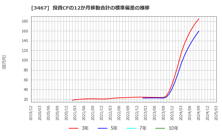 3467 アグレ都市デザイン(株): 投資CFの12か月移動合計の標準偏差の推移